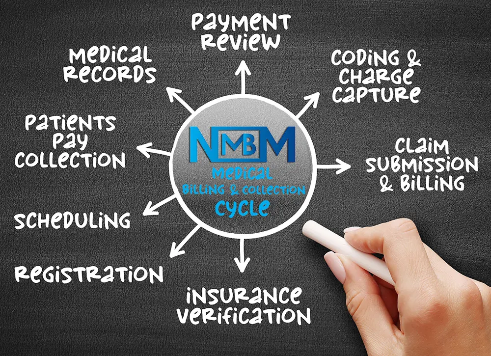 Medical Billing & Collection Cycle illustration